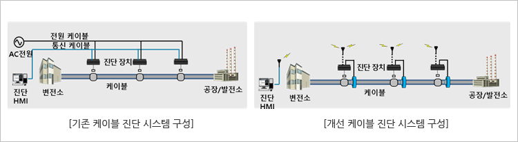기존 케이블 진단 시스템 구성, 개선 케이블 진단 시스템 구성 이미지