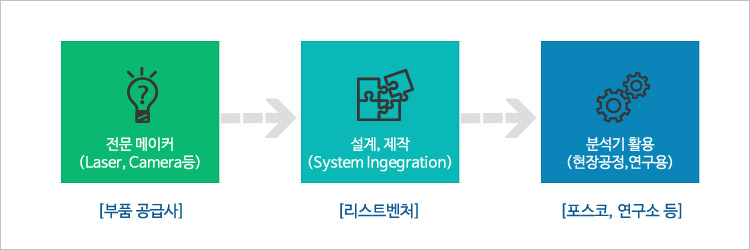 전문 메이커(Laser, Camera등):[ 부품 공급사 ] -> 설계, 제작(System Ingegration):[ 리스트벤처 ] -> 분석기 활용(현장공정,연구용):[ 포스코, 연구소 등 ]